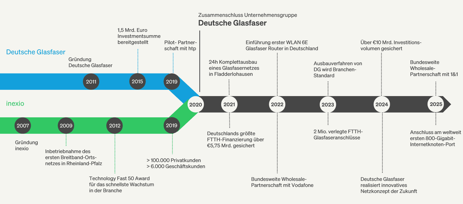 Zeitleiste Millionster Kunde