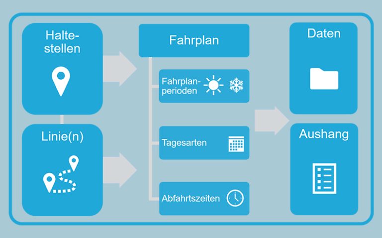 Das Schema zeigt, welche Informationen und Daten die Software Fahrplantool verknüpft.