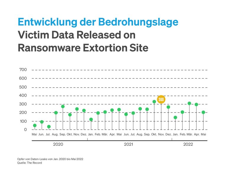 Balkendiagramm-Statistik