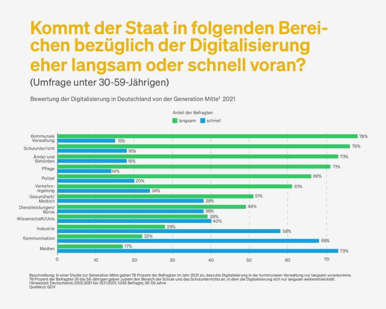 Balkendiagramm zeigt Umfrageergebnis