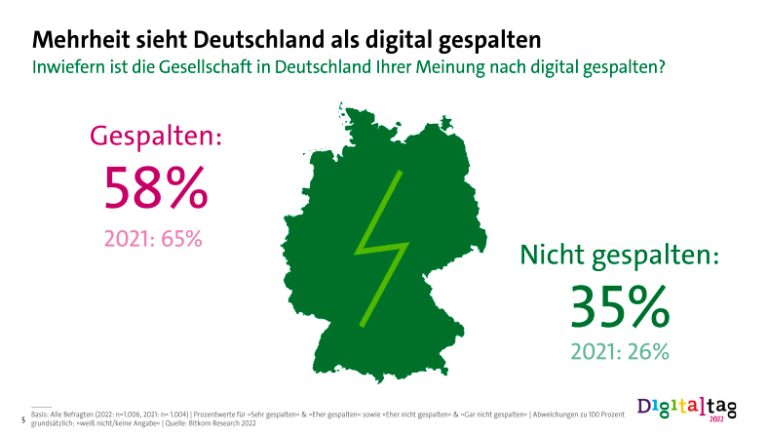 Grafik Deutschlands mit den zwei Prozentsätzen 58 und 35