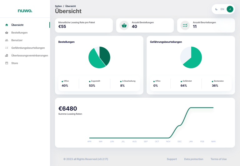 Dashboard, das eine Übersicht über die Bestellungen und Summe der Leasing-Raten zeigt.