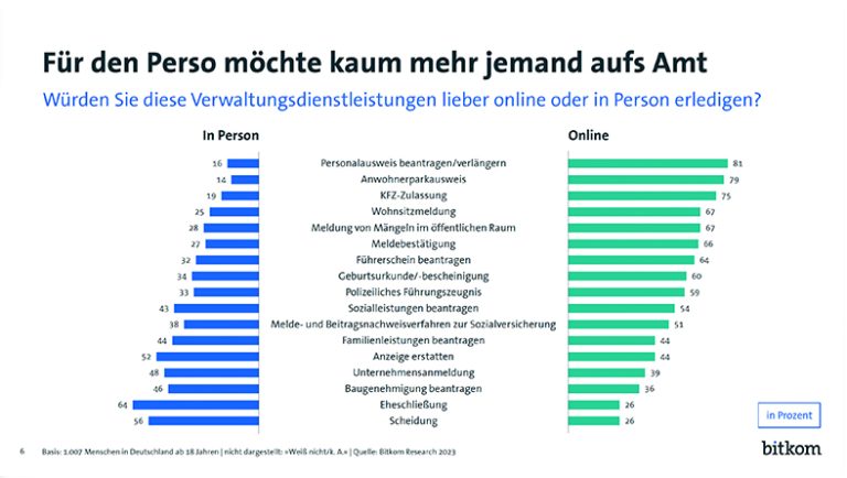 Grafik zur digitalen Erledigung von Verwaltungsdienstleistungen