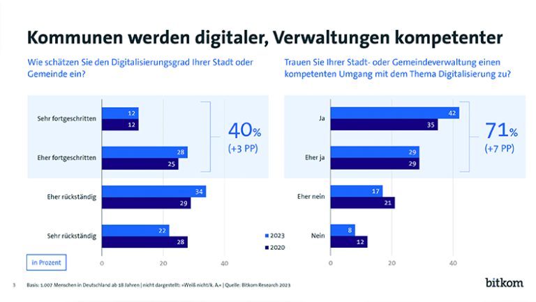 Grafik zur Digitalisierung der Kommunen