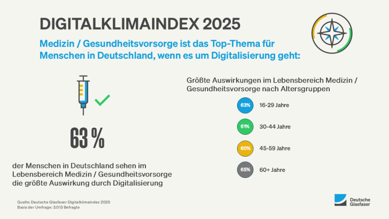 Grafik Gesundheit Top Thema